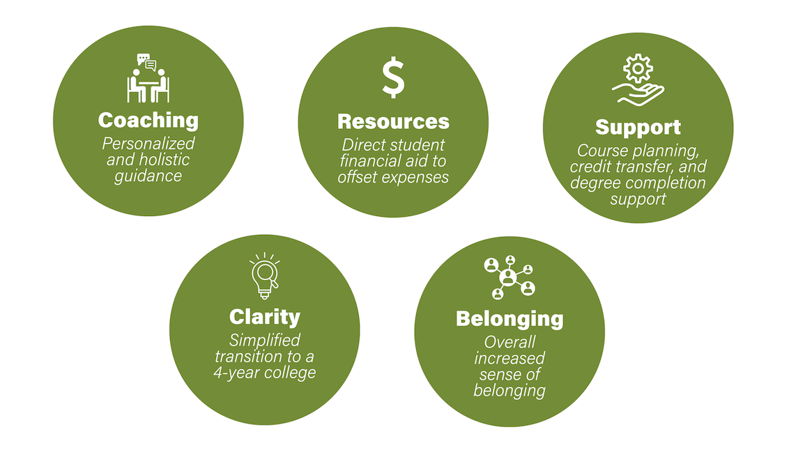 Resources, support, clarity, and belonging described